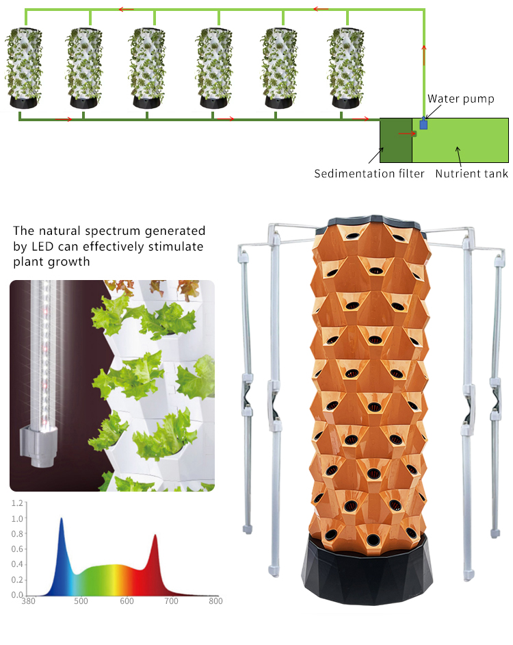 Upgraded Indoor Farming Outdoo - Hydroponic Farming Agriculture recension och pris